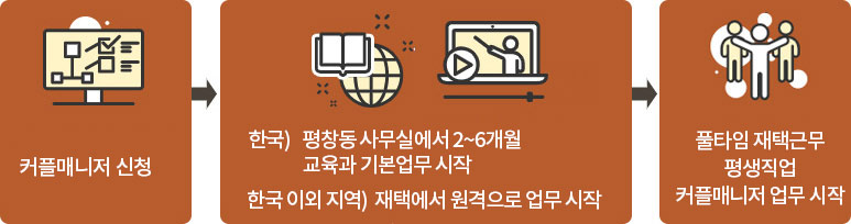 지원과정